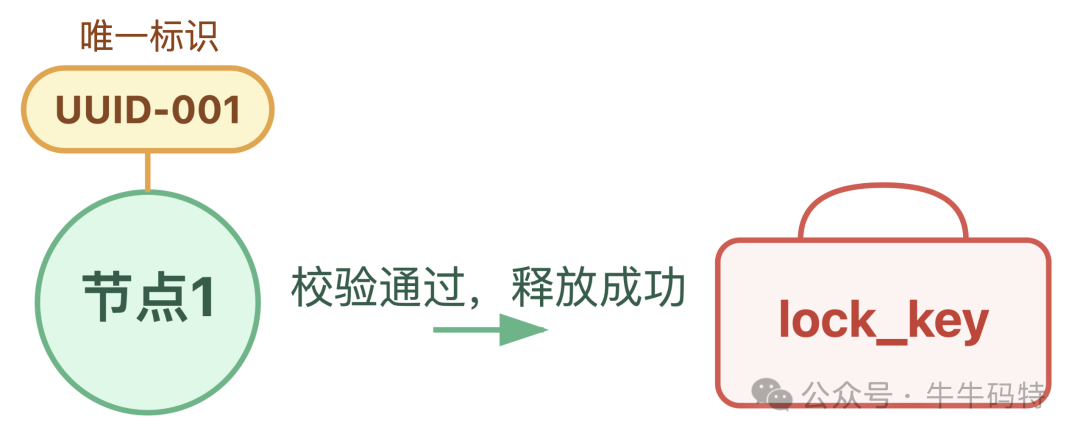锁身份验证示意图