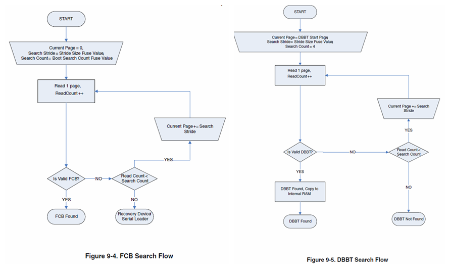 i.MXRT BootROM FCB与DBBT搜索流程图