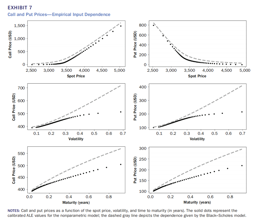 看涨/看跌期权价格与标的价格、波动率、到期时间的关系