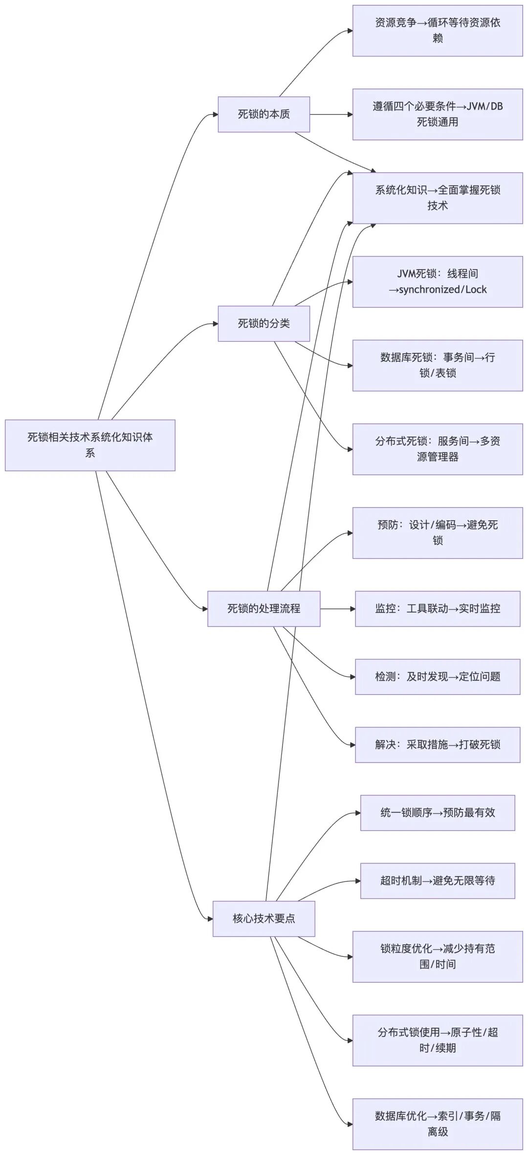 死锁相关技术系统化知识体系架构图