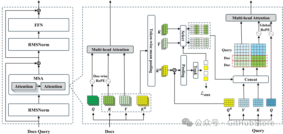 MSA层架构图，展示多头注意力、文档级RoPE等组件