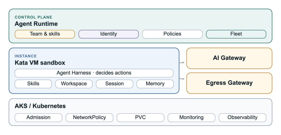 基于 Kubernetes 的 Agent Runtime 三层架构图