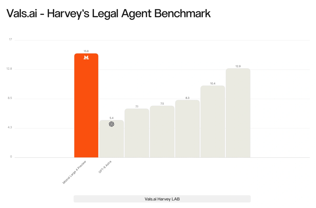 Vals.ai Harvey 法律 Agent 基准得分对比