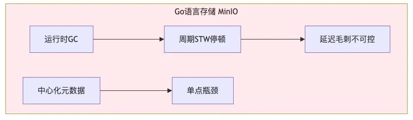 MinIO 的 Go 运行时 GC 停顿与中心化元数据瓶颈示意