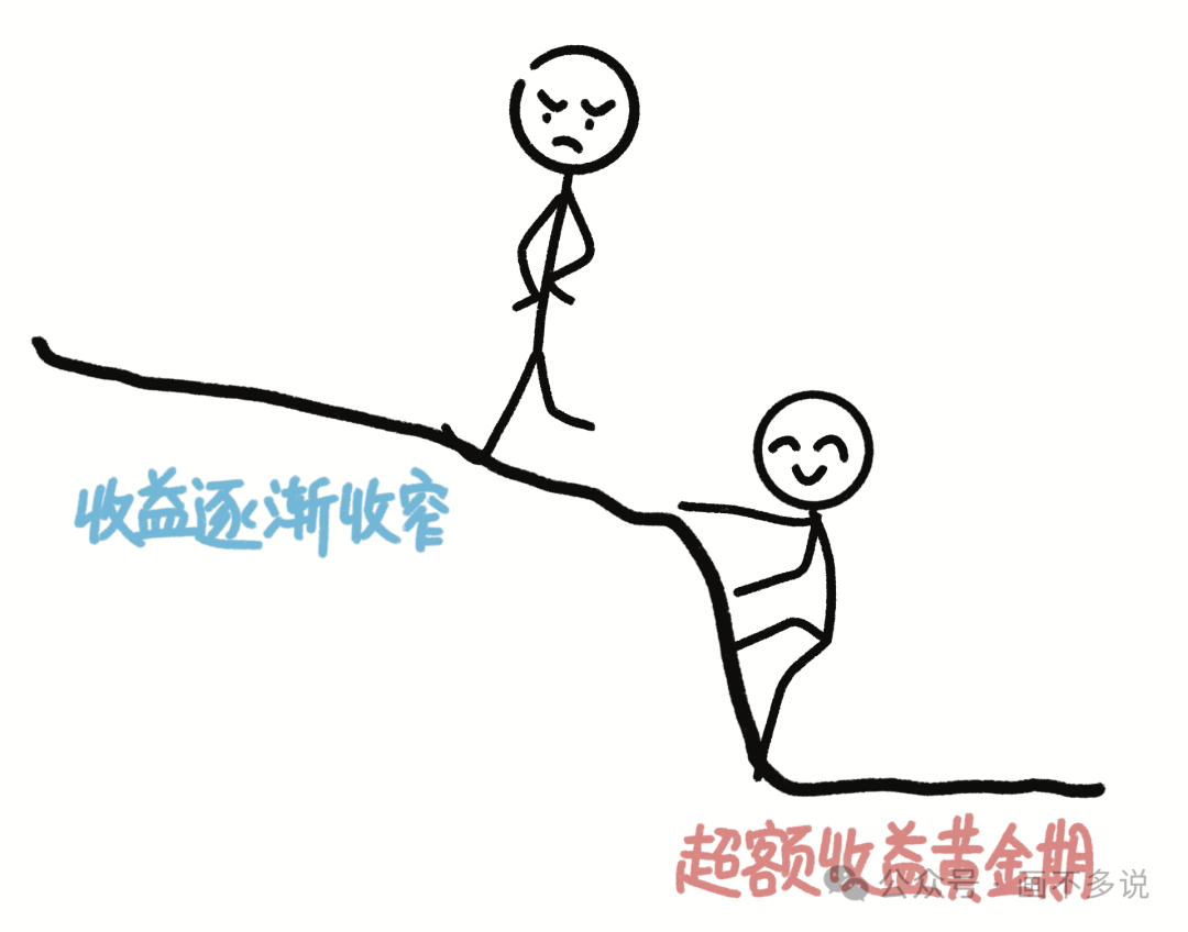 收益逐渐收窄曲线图