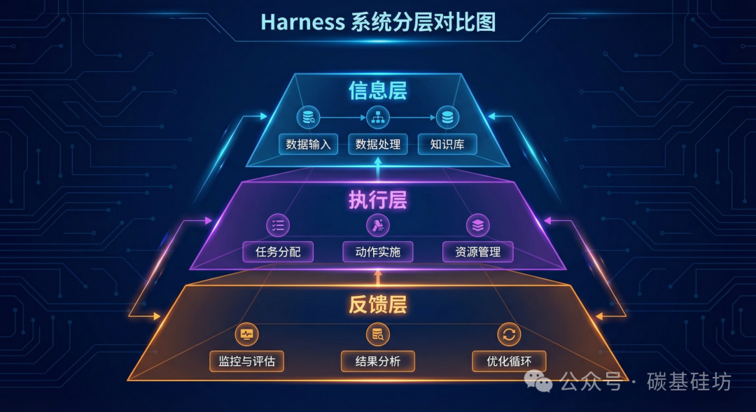 一张名为‘Harness 系统分层对比图’的科技风格信息图，展示了信息层、执行层和反馈层的三层架构
