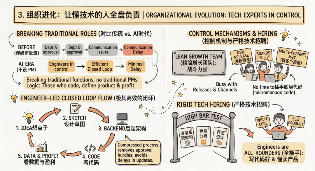 ElevenLabs 工程师主导的闭环流程与组织架构进化图