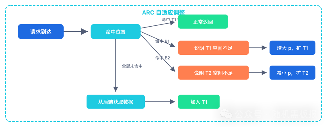 ARC自适应缓存替换算法请求处理与参数调整逻辑图