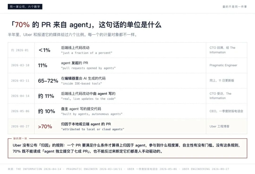Uber 半年内发布过的六个 PR 来源比例,计量对象不同