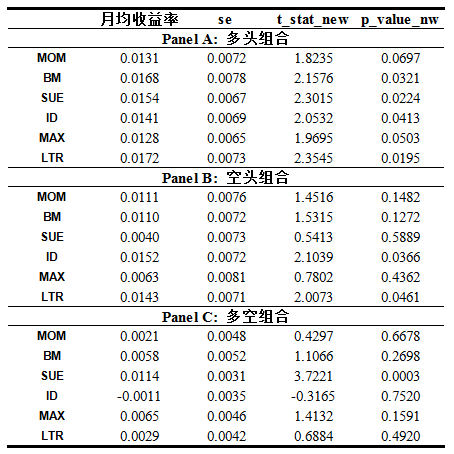 市值加权下多头、空头及多空组合的月均收益率统计表