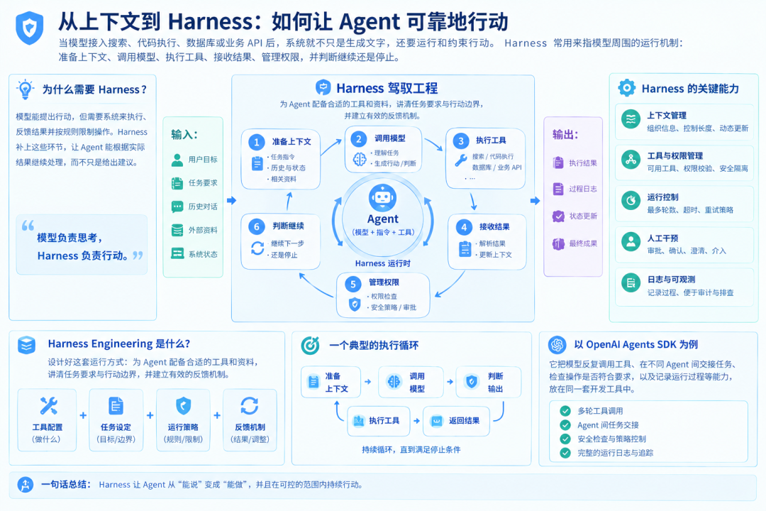 Harness驾驭工程:Agent可靠行动的运行机制