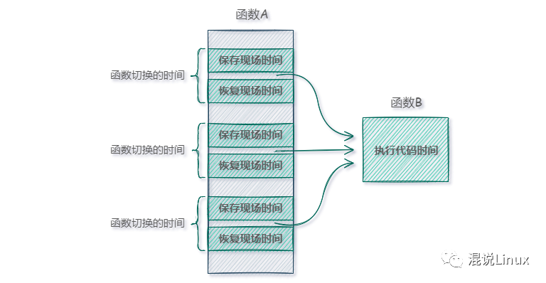 多次函数调用的开销示意图