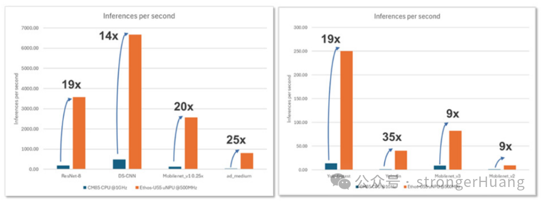 Ethos-U55 NPU与CPU内核AI性能对比柱状图