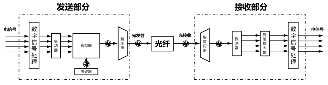 光纤通信系统结构框图：发送部分与接收部分
