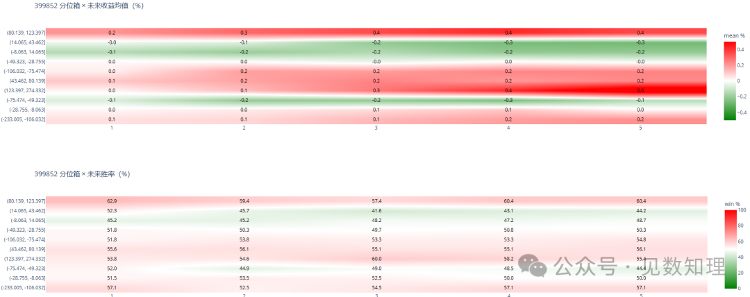 中证1000指数不同分位箱下，未来1-5日的平均收益率与胜率热力图