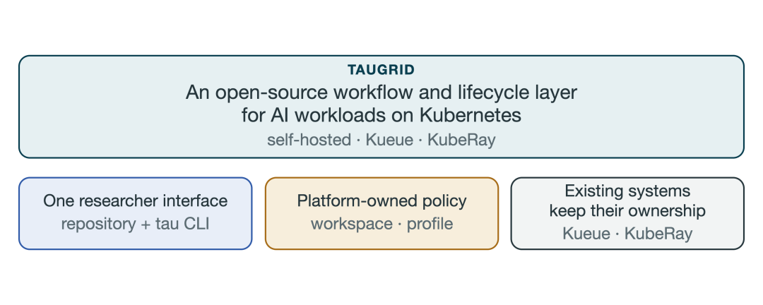 TauGrid 架构定位图,展示研究员接口(repository + tau CLI)、平台自有策略(workspace 与 profile)以及 Kueue、KubeRay 等既有系统的所有权划分