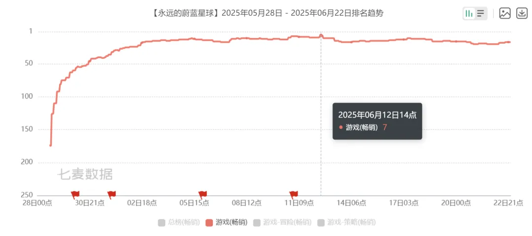 游戏排名趋势折线图，显示其在畅销榜的波动情况