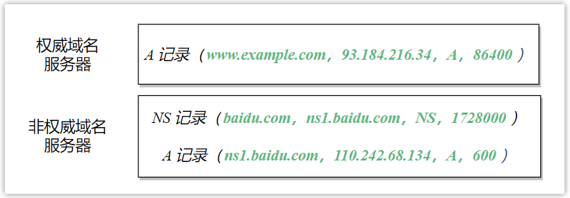 权威与非权威域名服务器记录示例图
