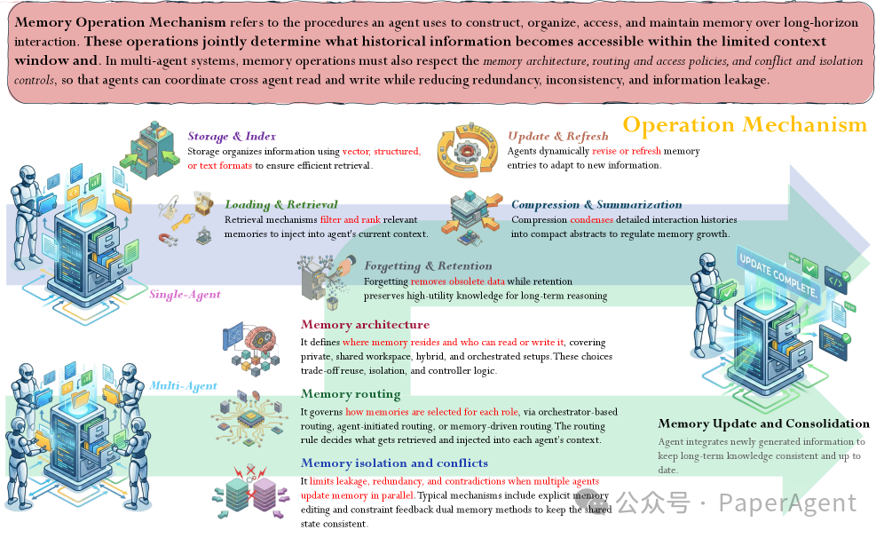 基础智能体记忆操作机制