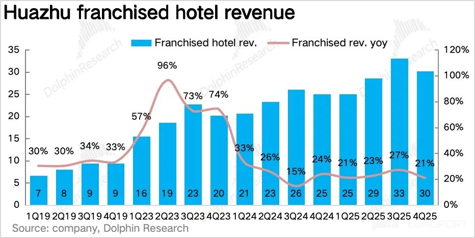 华住特许经营酒店收入及同比变化趋势图
