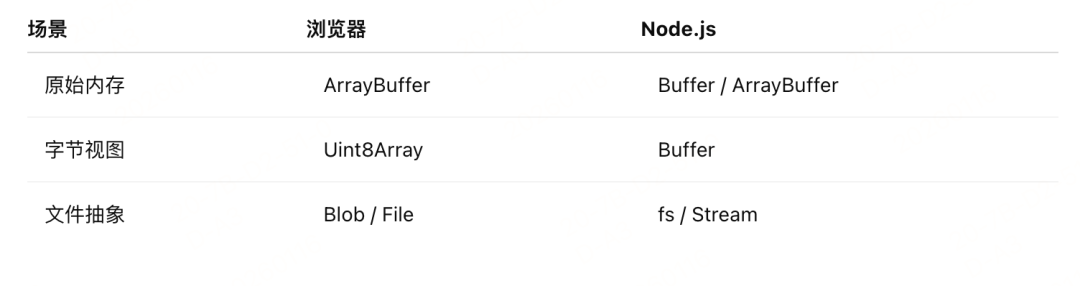 浏览器与Node.js二进制处理模型对比