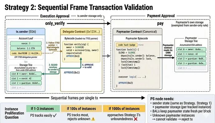 策略2分帧验证流程与实例激增问题示意图
