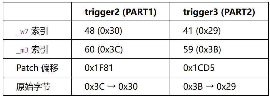 trigger2和trigger3的Patch偏移对比
