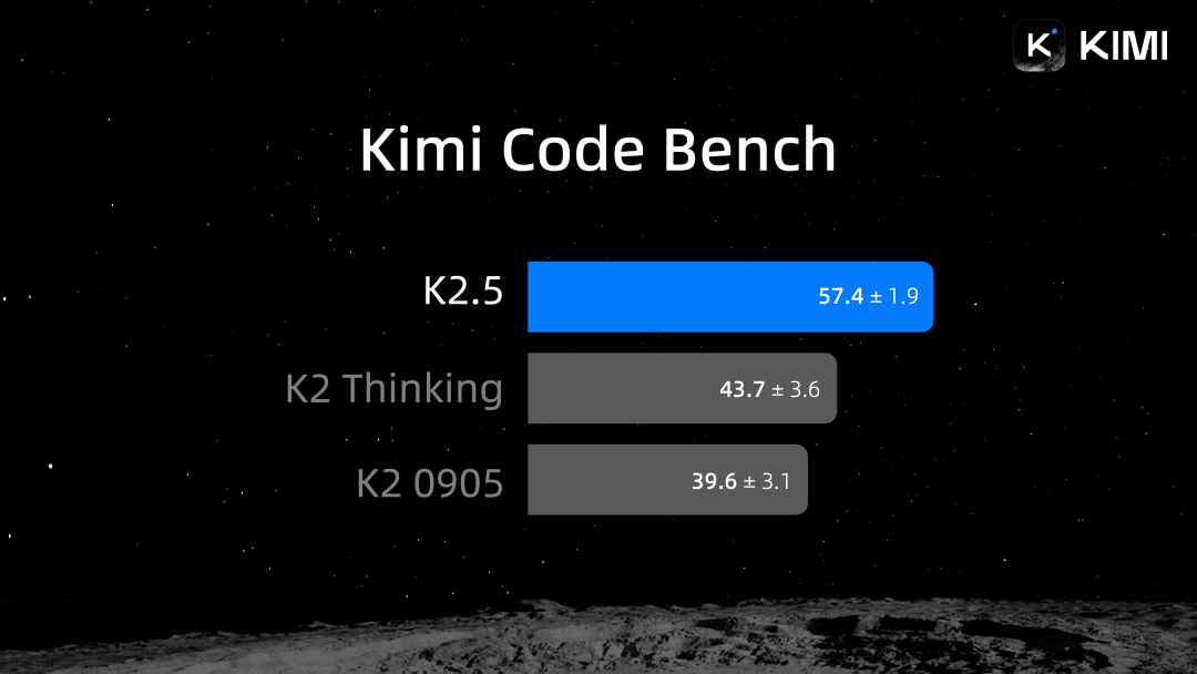 Kimi Code Bench 性能得分对比图