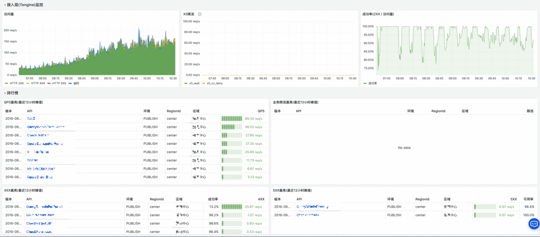 接入层监控与排行榜仪表盘