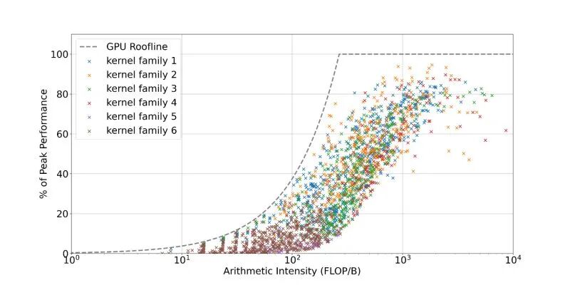 GPU Roofline性能分析散点图