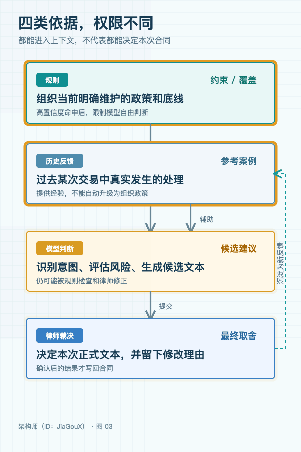 规则、历史反馈、模型判断和律师裁决在当前决策中的权限不同