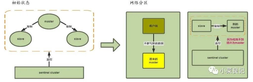 Redis集群脑裂问题示意图