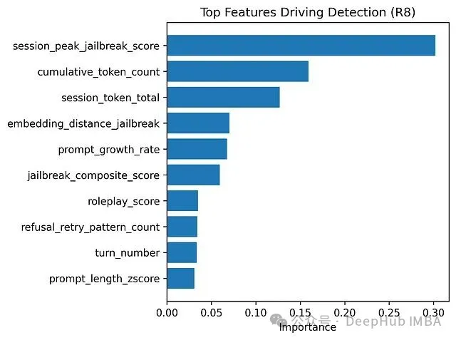 R8模型中最重要的Top 10特征重要性条形图