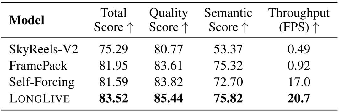 长视频生成性能对比表格