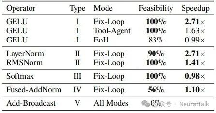 五类典型算子在Fix-Loop模式下的可行率与内核加速比对比表格