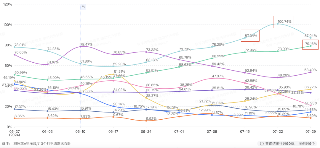 需求积压率趋势图