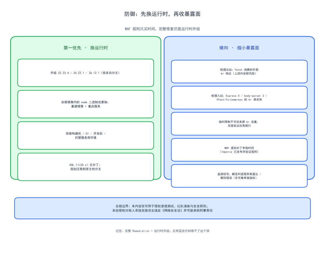 Node2Shell 漏洞防御策略示意图