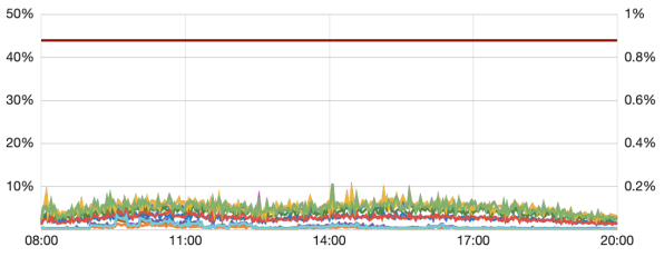 优化后CPU使用率