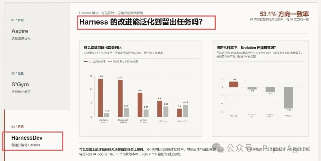 HarnessDev演化评测概览:可见增益与留出增益对比