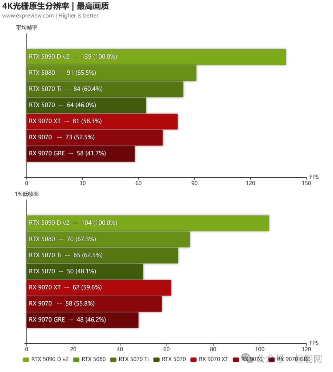 4K光栅原生分辨率平均帧率与1%低帧率对比