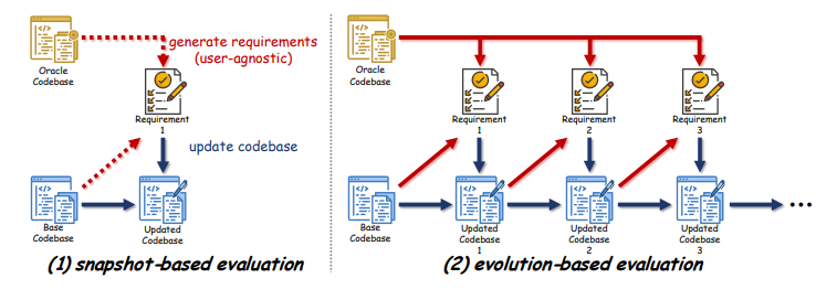 SWE-CI 的快照式评估与进化式评估对比示意图