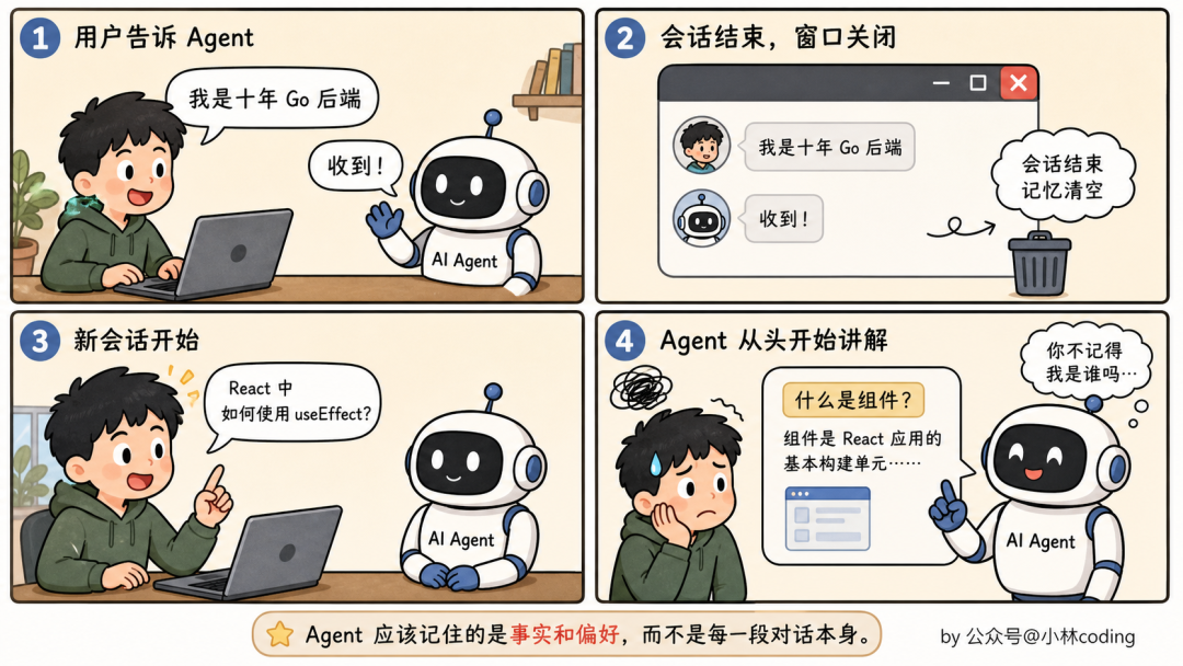 四格漫画:用户告诉Agent自己是十年Go后端,新会话后Agent忘记了,需要记住的是事实而非对话本身