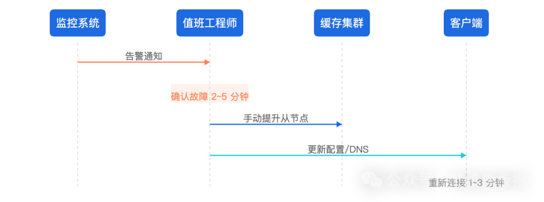 手动故障转移流程示意图