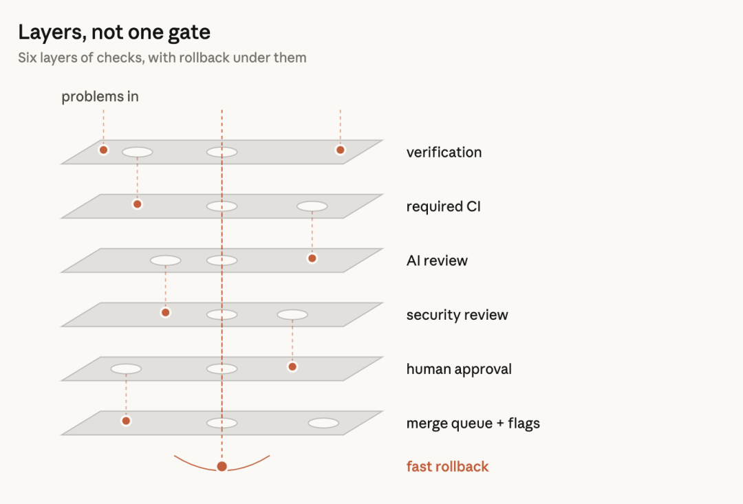 Claude Code review multi-layer defense