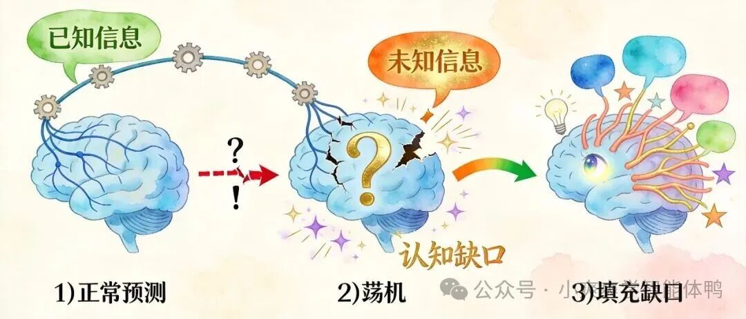 展示大脑从正常预测、出现认知缺口到填补缺口的认知过程