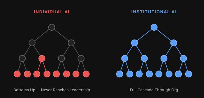 组织结构渗透对比图：个体AI自下而上难以触及领导层；机构AI可实现组织全员级穿透