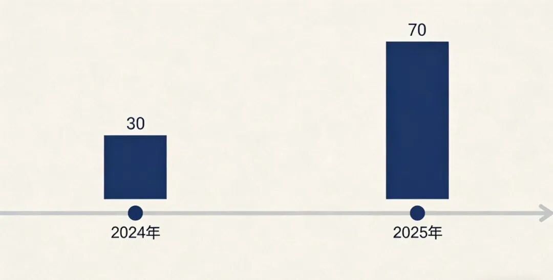 2024年与2025年AI版权诉讼数量对比条形图