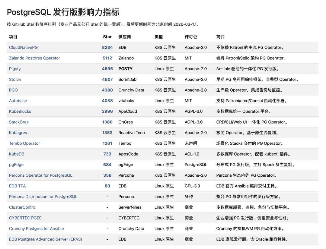 PostgreSQL发行版影响力排行榜，按GitHub Star数排序