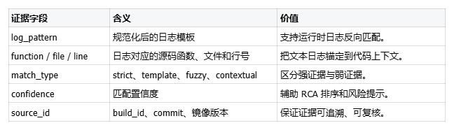 证据字段定义:log_pattern、match_type与置信度