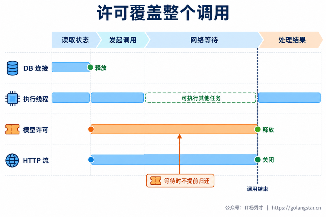 资源生命周期:数据库短占用,执行线程可复用,模型许可与连接覆盖完整调用